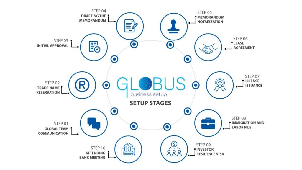 Steps to Start Your Business